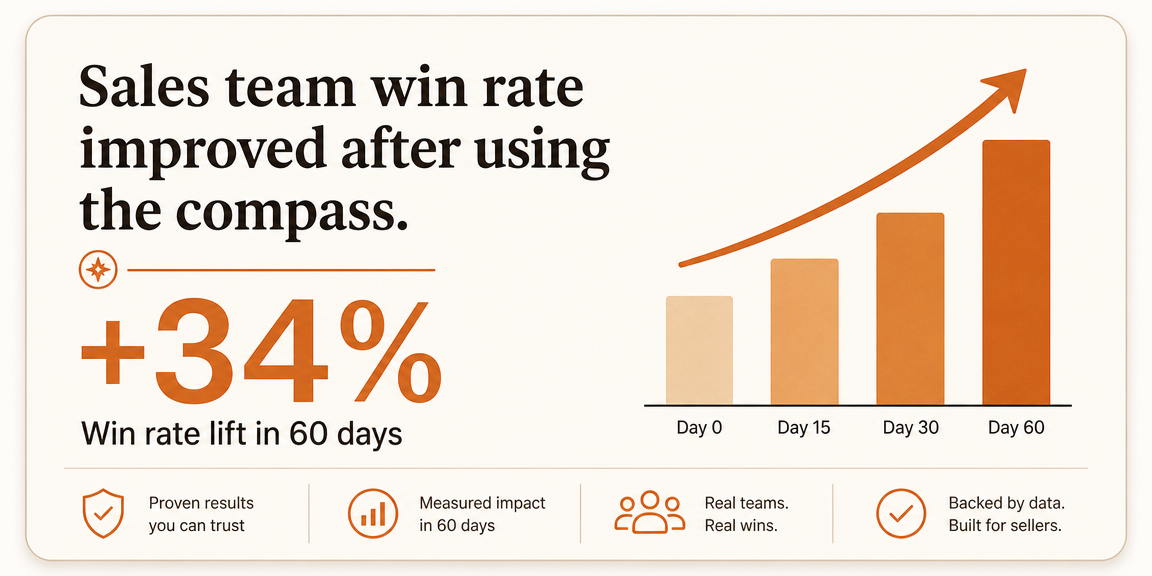 Sales team win rate improved by 34% after using the compass in 60 days.